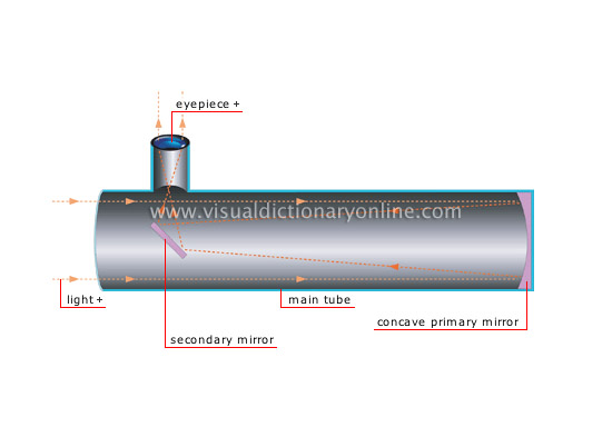 cross section of a reflecting telescope