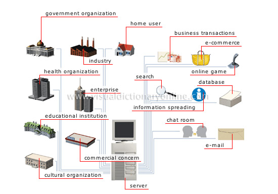 Internet uses