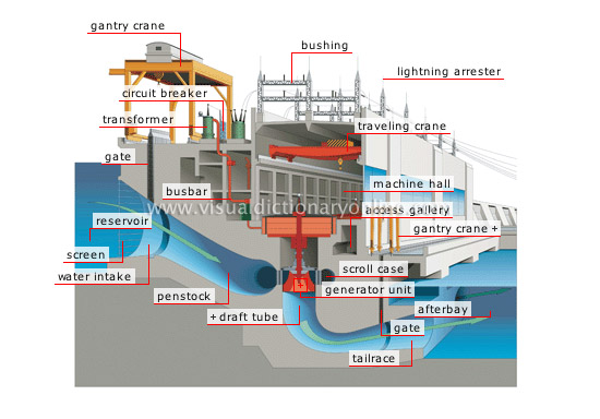 cross section of a hydroelectric power plant