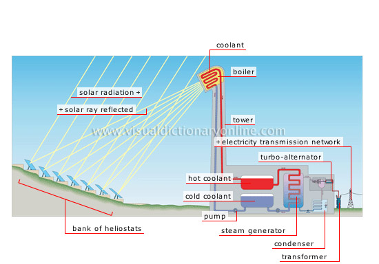 production of electricity from solar energy