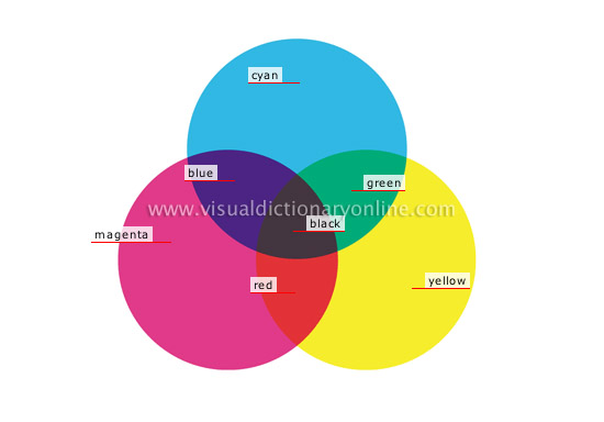 subtractive color synthesis