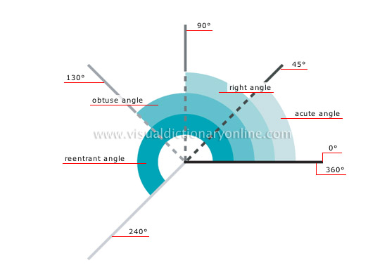 examples of angles