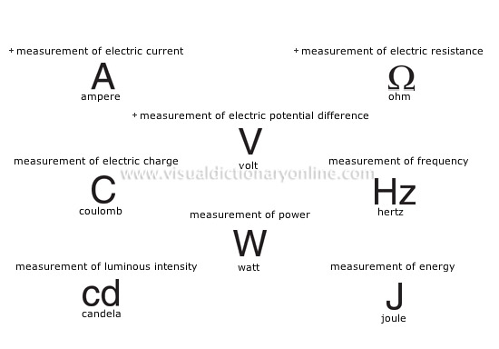 international system of units [1]