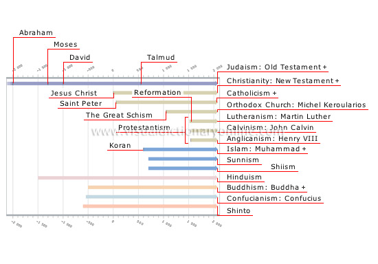 chronology of religions